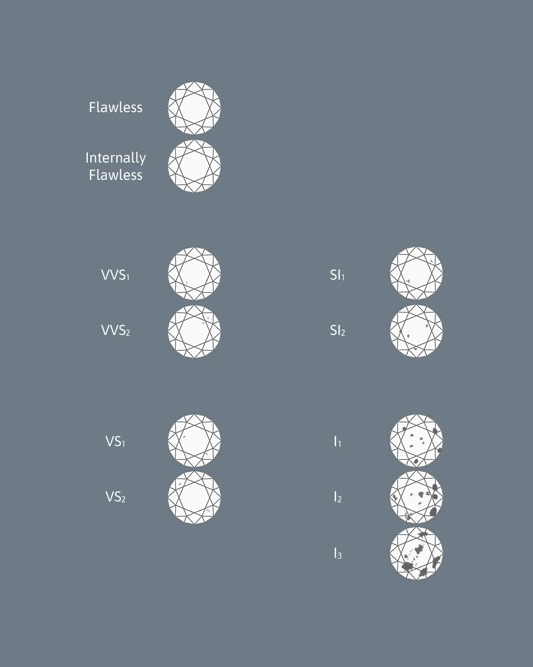 Diamond clarity scale from FL to I3 showing how inclusions affect brilliance. Studio ALOI guide to choosing eye-clean value.