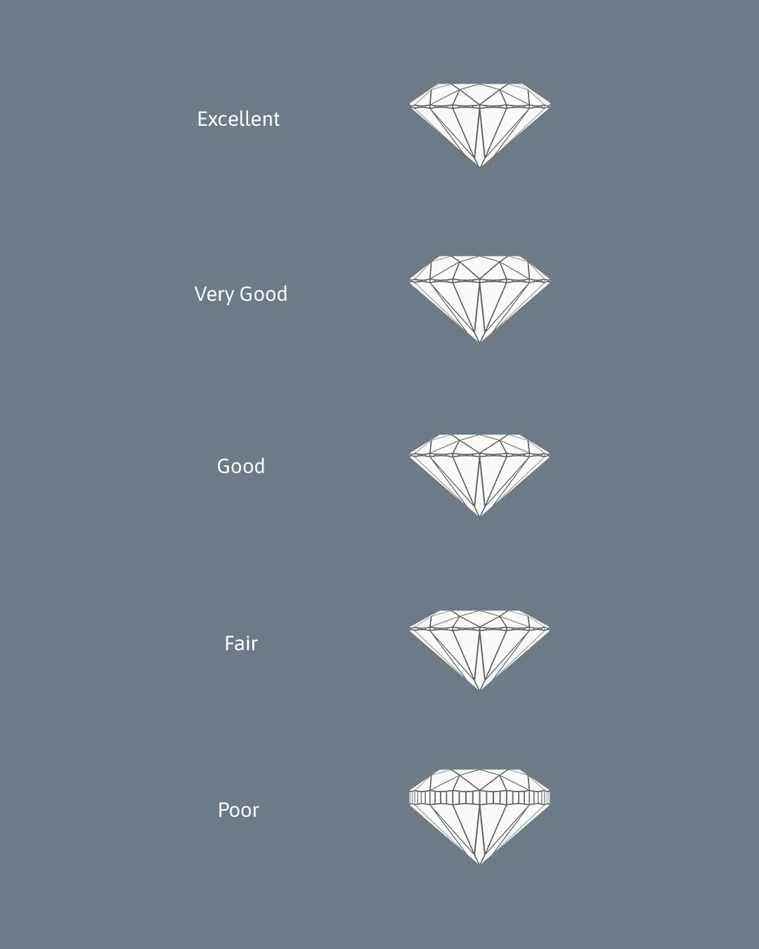 Cut grades from Excellent to Poor showing how diamond cut affects sparkle. Studio ALOI recommends Excellent or Very Good for brilliance.