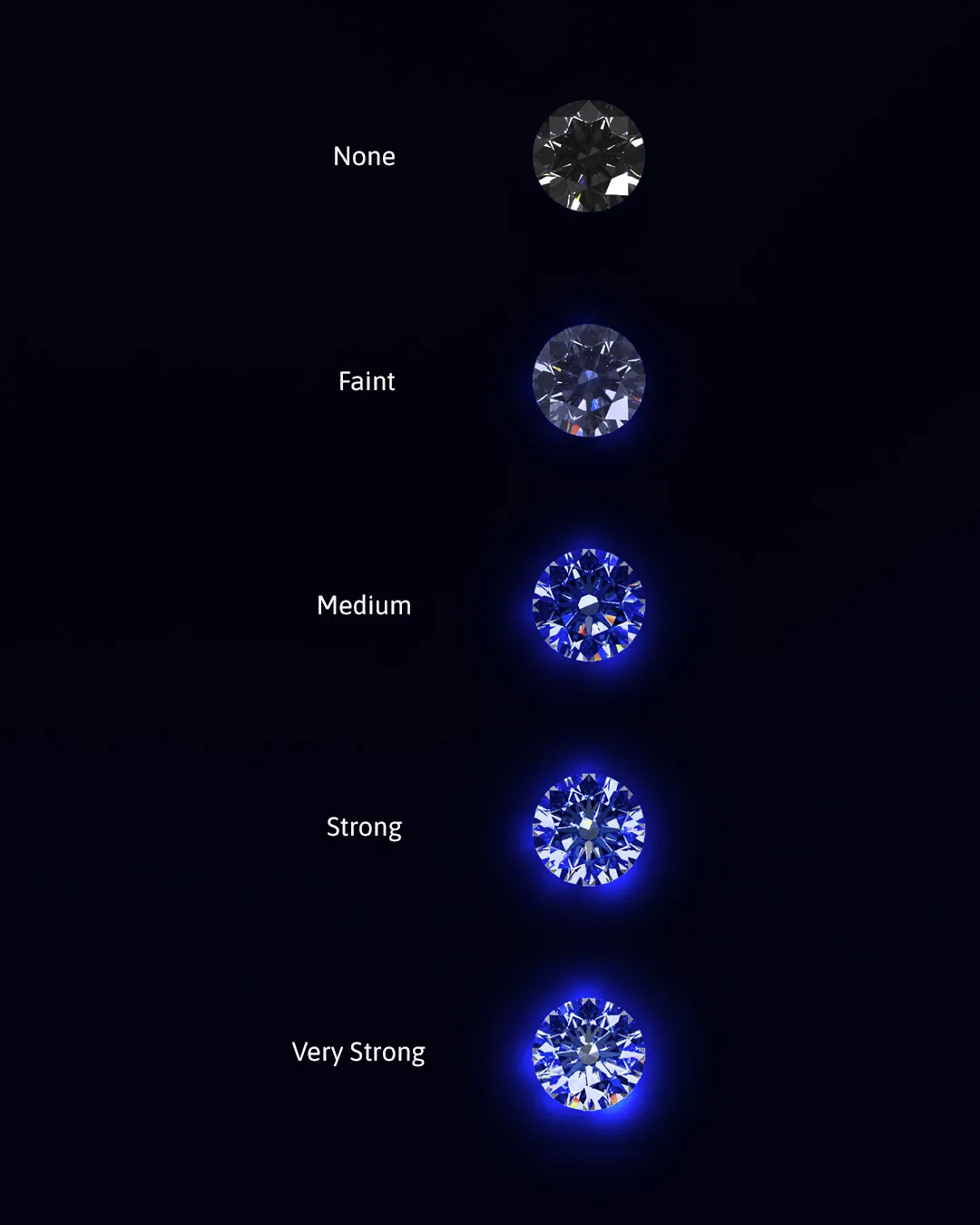 Chart showing diamond fluorescence levels from None to Very Strong. Studio ALOI explains how glow under UV light can offer hidden value.